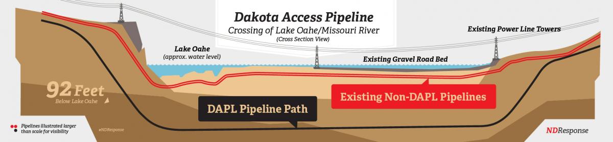 Dakota Access Pipeline Route